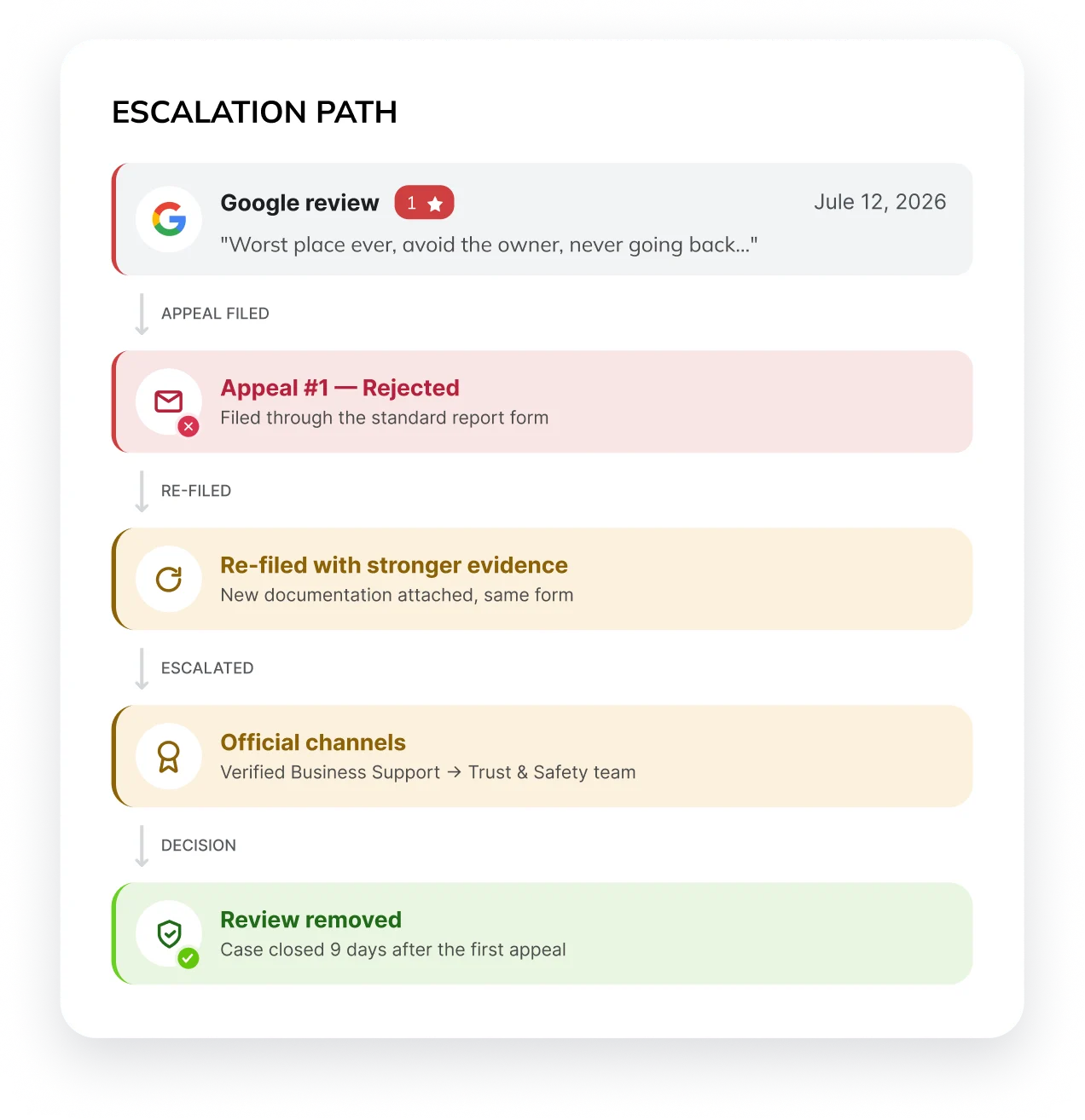 Active escalation when the first appeal fails