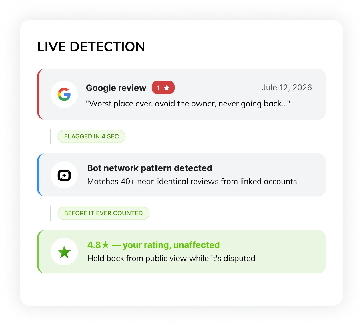 Real-time fake review detection