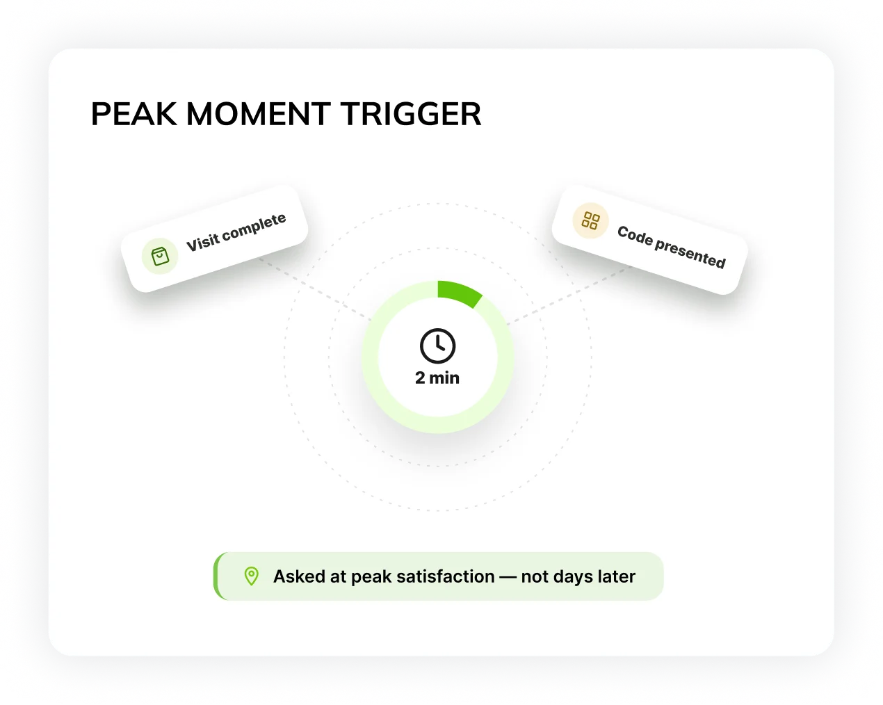 Reach customers at the right moment
