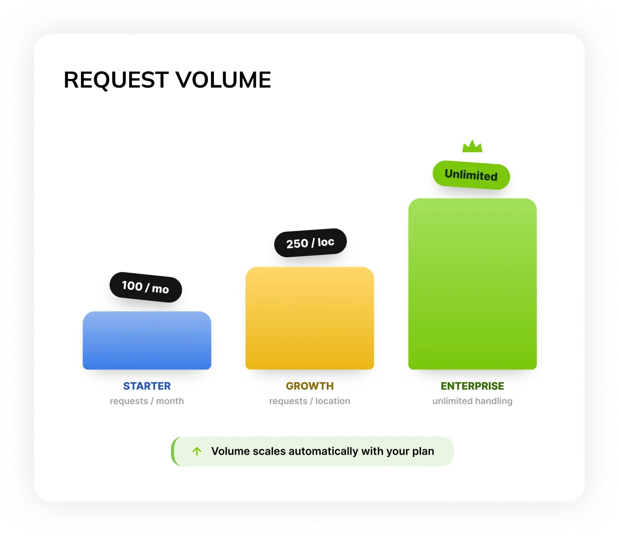 Review requests that scale with you