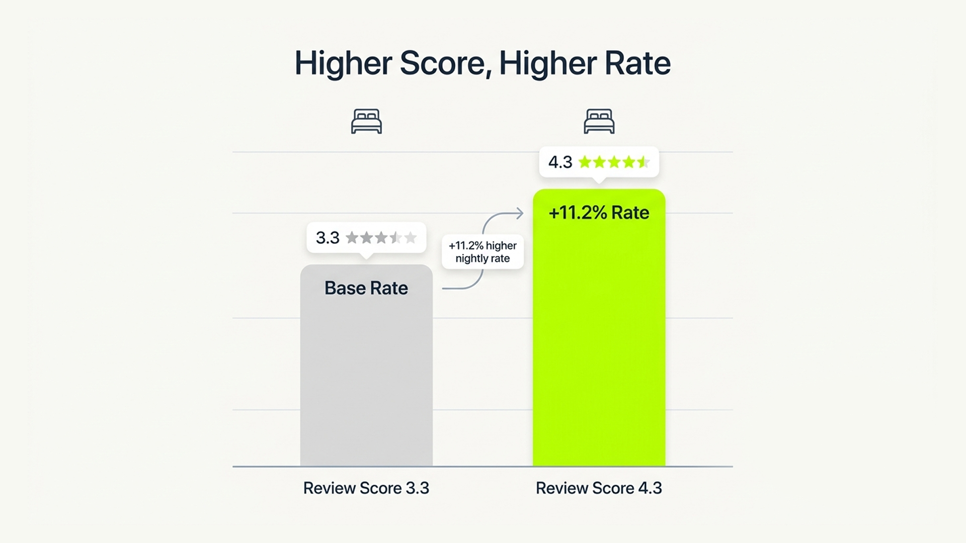 Chart showing how a one point higher hotel review score allows an 11.2 percent higher room rate