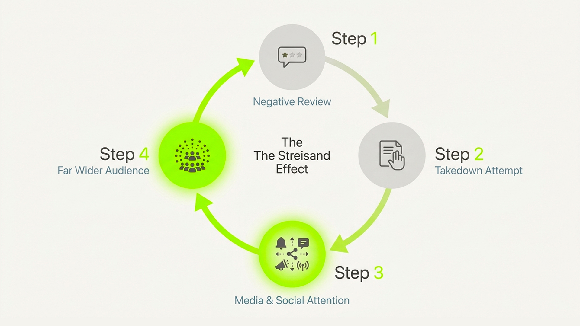 Infographic showing how an attempt to suppress a negative review leads to greater attention through the Streisand effect