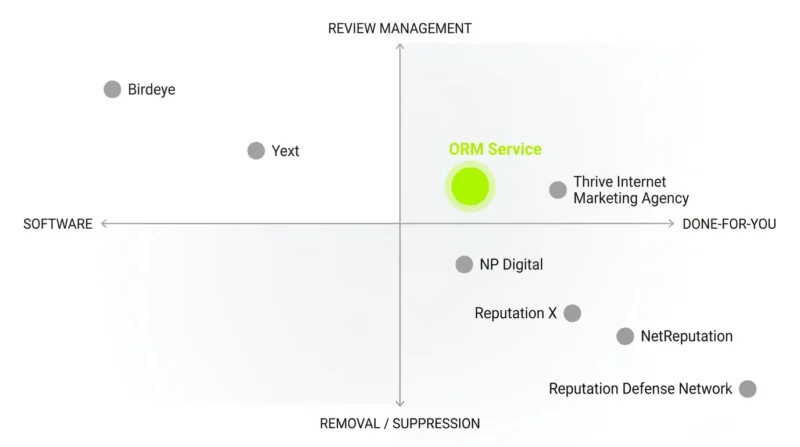 Comparison map of the top online reputation management companies by service model and focus