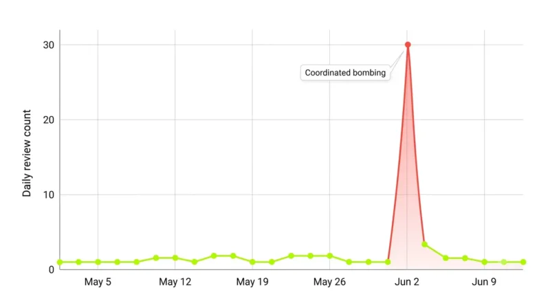 Line chart showing a normal review baseline followed by a sudden spike of one star reviews during a review bombing attack.