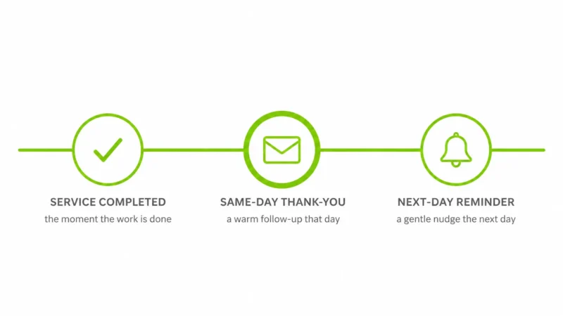 Timeline showing the best moments to ask a customer for a Google review