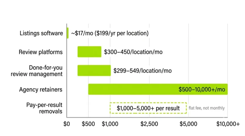 Typical online reputation management cost ranges by pricing model, with one time removal fees shown separately